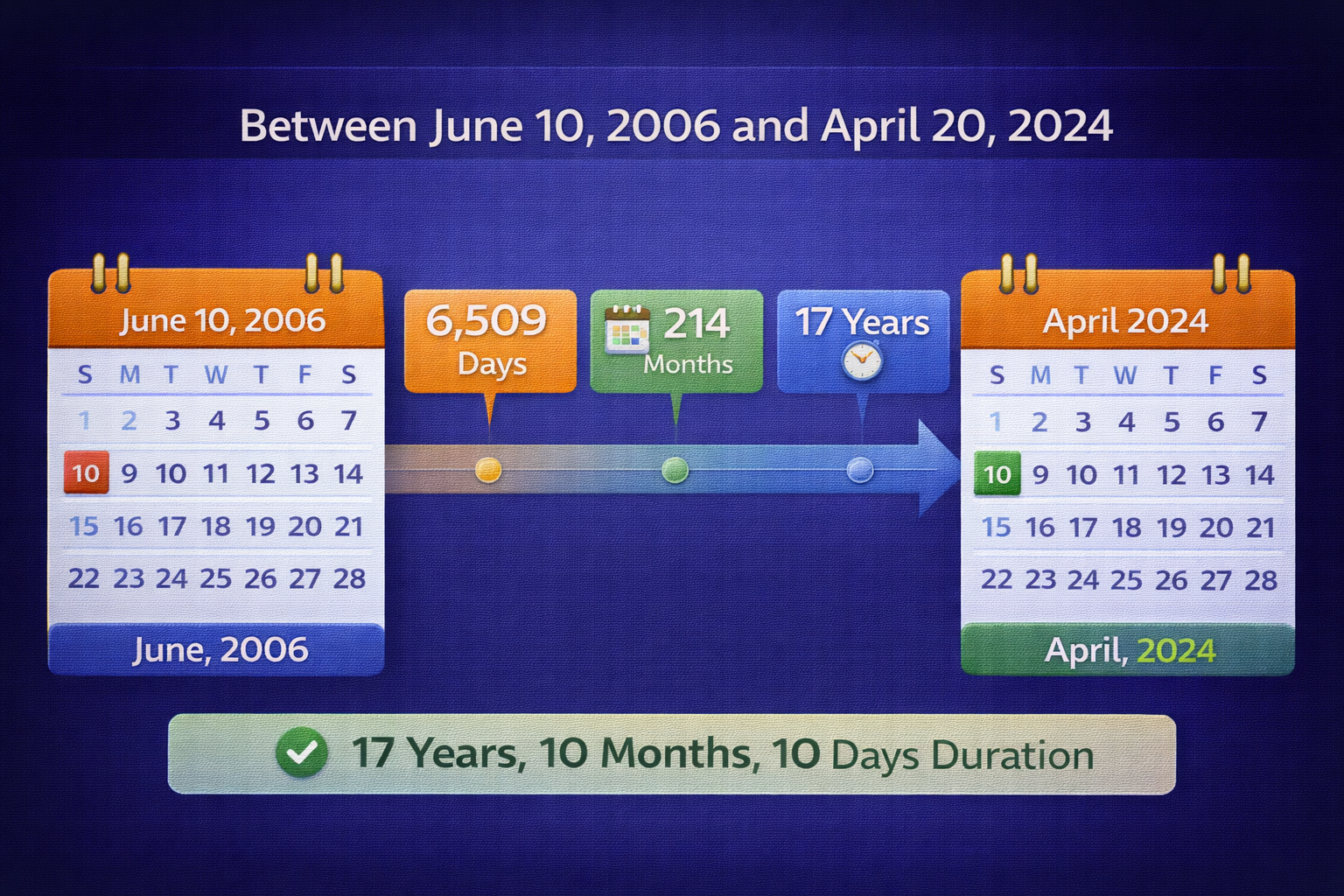Timeline illustration showing days months years between two dates for duration
